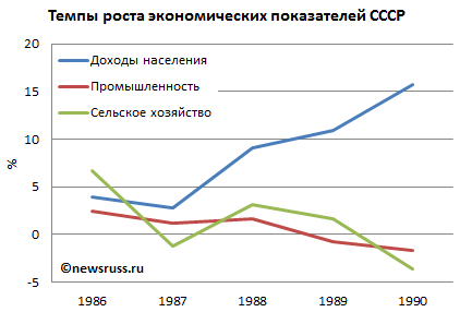 График производства в СССР