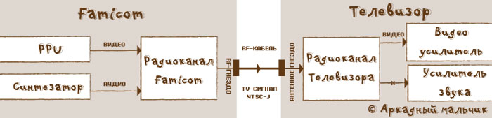 Scheme of Famicom and TV connection