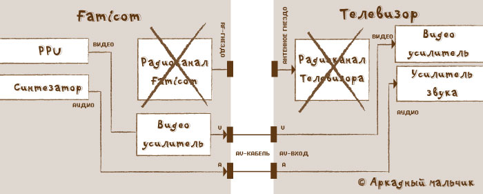 Block-Scheme of the composite output for Famicom